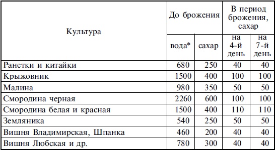 Лучшие рецепты спиртных напитков и самогона