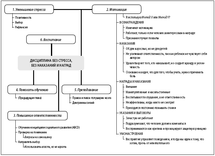 Дисциплина без стресса. Учителям и родителям. Как без наказаний и поощрений развивать в детях ответственность и желание учиться