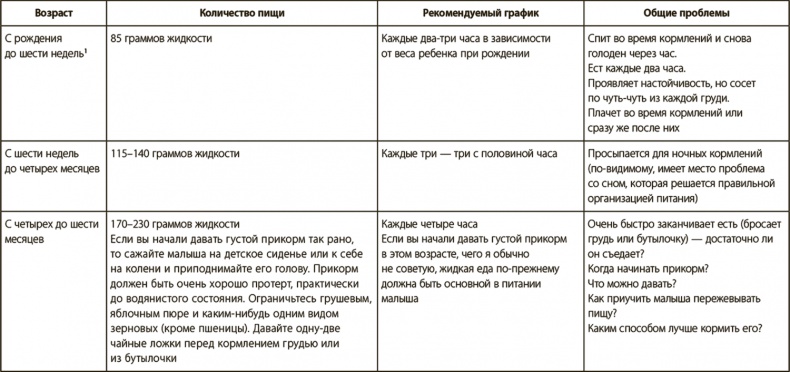 Секреты высыпающейся мамы. О сне, кормлении и общении с малышом от рождения до детского сада