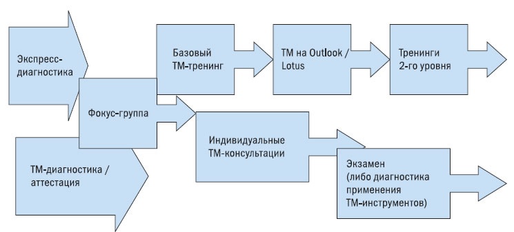 Корпоративный тайм-менеджмент. Энциклопедия решений