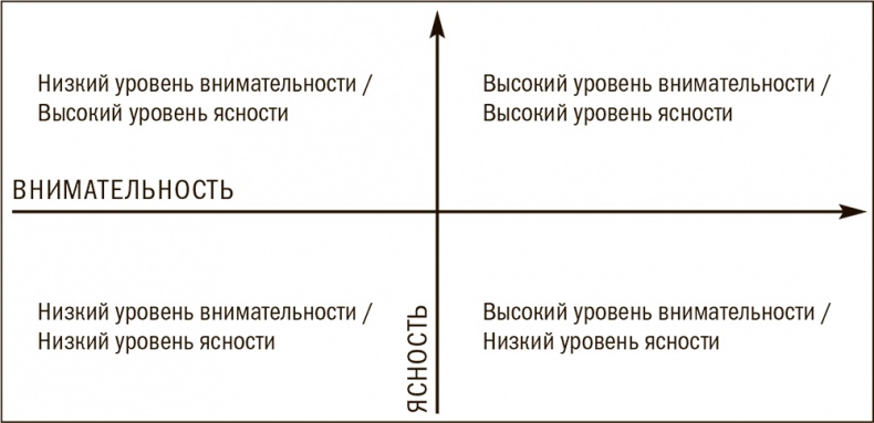 Делегирование и управление