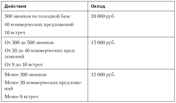 Повышение эффективности отдела продаж за 50 дней