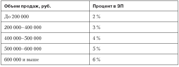 Повышение эффективности отдела продаж за 50 дней