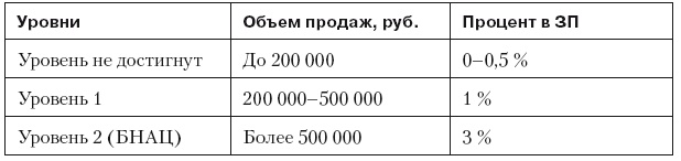 Повышение эффективности отдела продаж за 50 дней