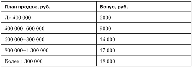 Повышение эффективности отдела продаж за 50 дней