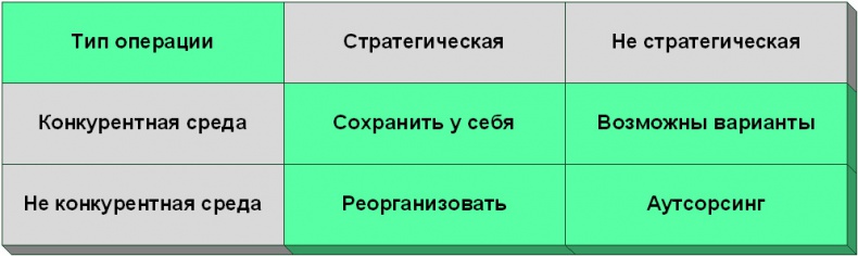 Семь шагов для создания эффективного ИТ-подразделения