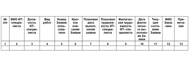 Семь шагов для создания эффективного ИТ-подразделения