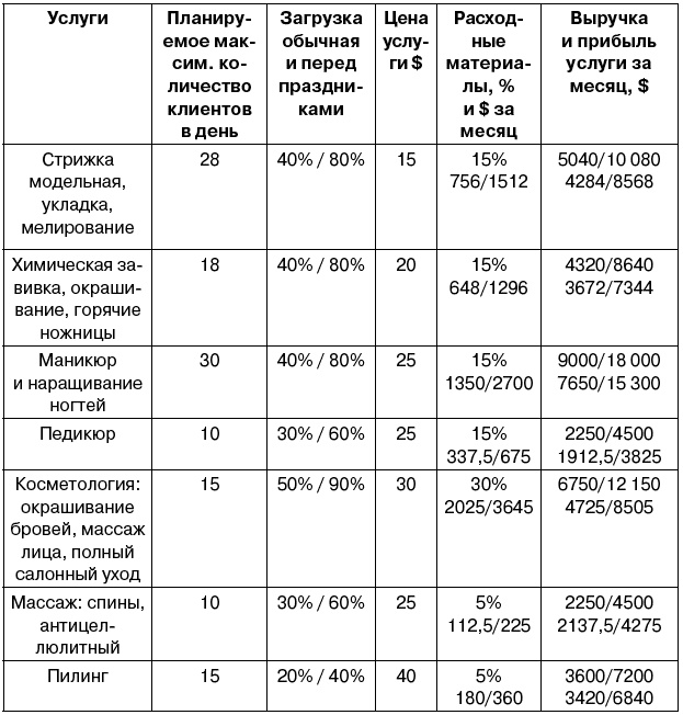 Салон красоты. От бизнес-плана до реального дохода