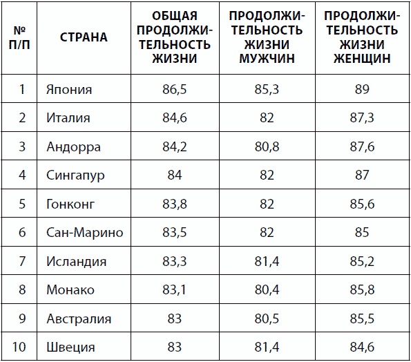 120 лет жизни – только начало. Как победить старение?