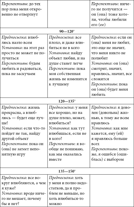 Астрология любви и отношений. Дата рождения подскажет, как встретить свою половину и создать крепкую семью