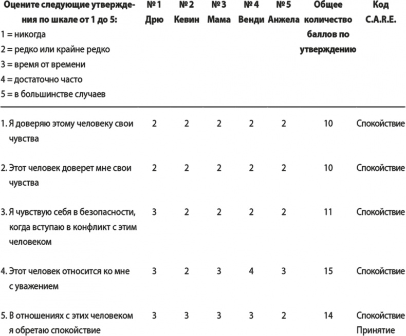 На одной волне. Нейробиология гармоничных отношений