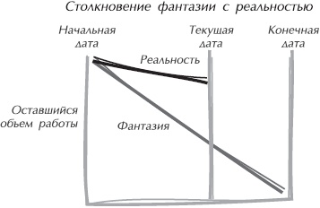 Искусство управления IT-проектами