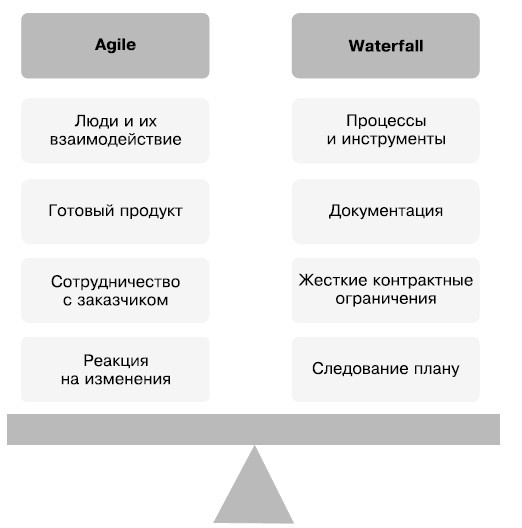 Гибкое управление проектами и продуктами