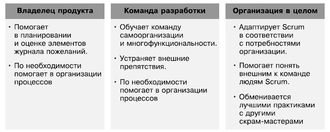 Гибкое управление проектами и продуктами