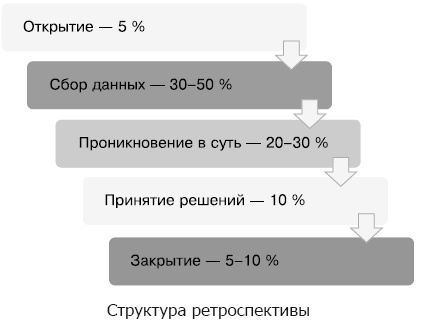 Гибкое управление проектами и продуктами