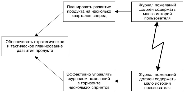 Гибкое управление проектами и продуктами