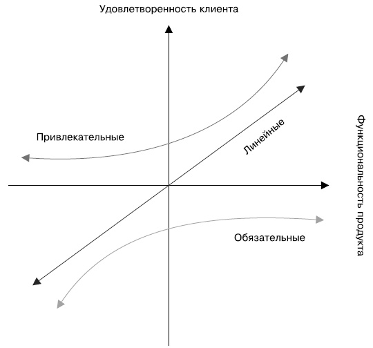 Гибкое управление проектами и продуктами