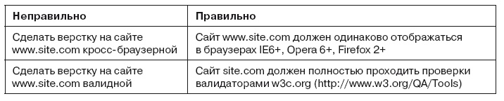 Гибкое управление проектами и продуктами