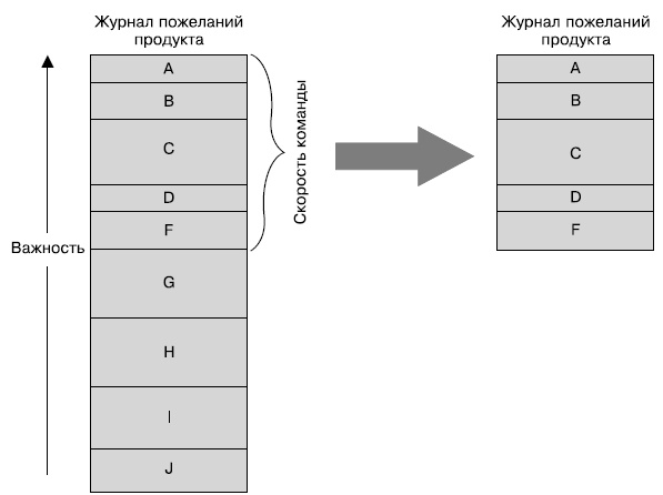 Гибкое управление проектами и продуктами