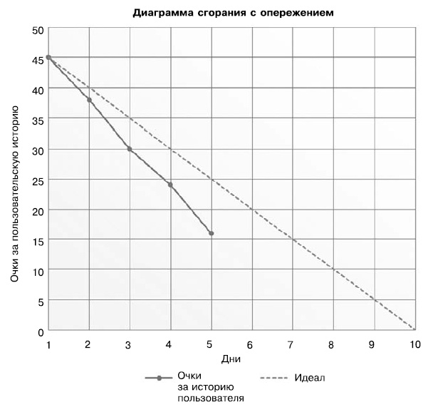 Гибкое управление проектами и продуктами