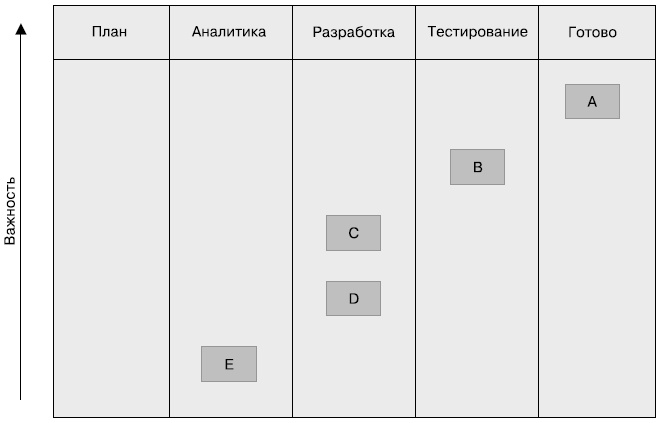 Гибкое управление проектами и продуктами