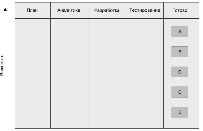 Гибкое управление проектами и продуктами