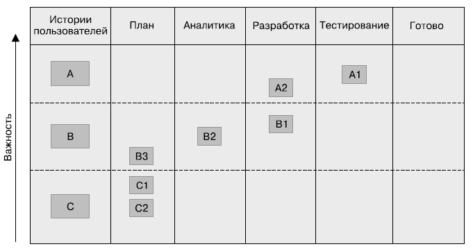 Гибкое управление проектами и продуктами