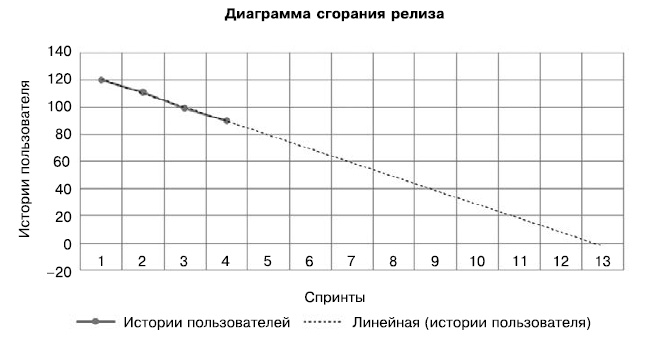 Гибкое управление проектами и продуктами