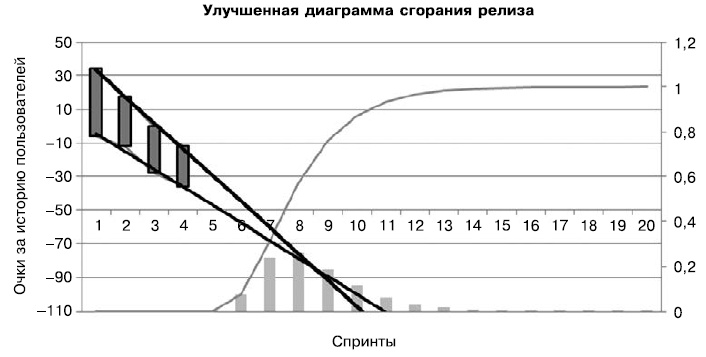 Гибкое управление проектами и продуктами