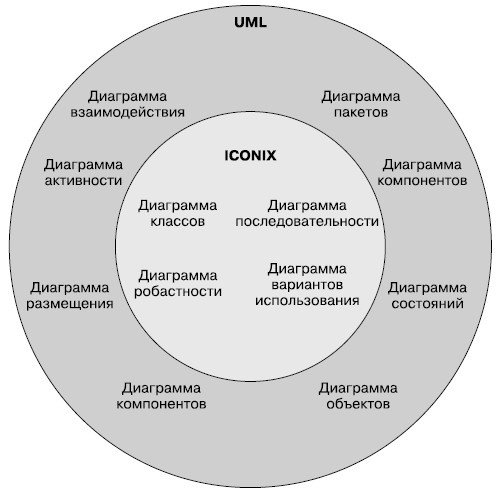 Гибкое управление проектами и продуктами