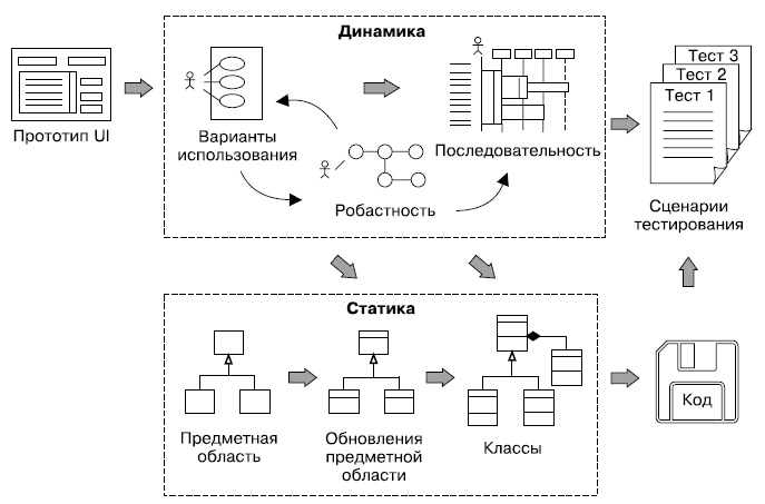 Гибкое управление проектами и продуктами