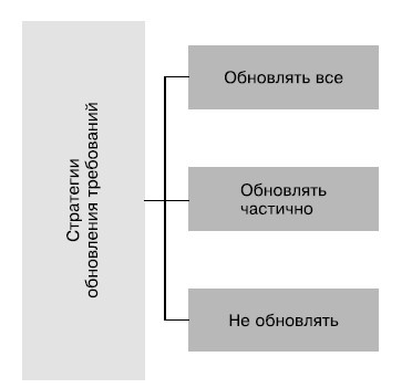 Гибкое управление проектами и продуктами