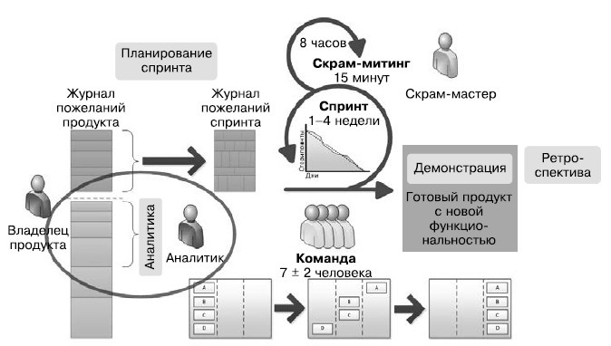 Гибкое управление проектами и продуктами