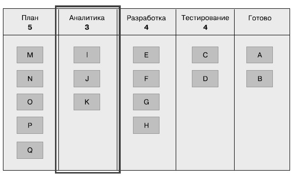 Гибкое управление проектами и продуктами