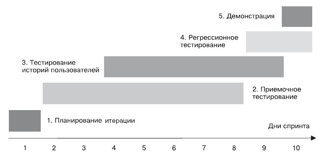 Гибкое управление проектами и продуктами