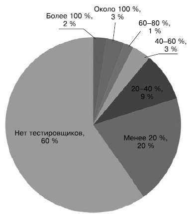 Гибкое управление проектами и продуктами