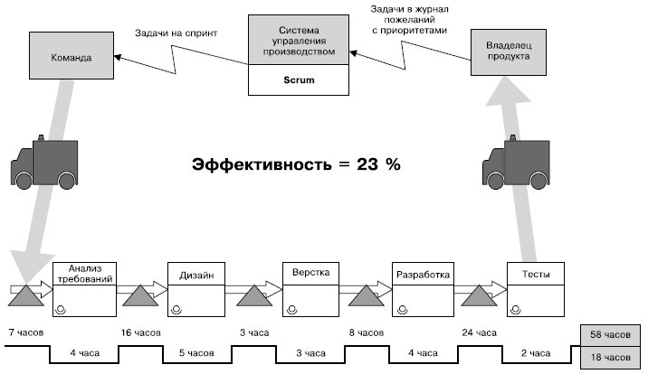 Гибкое управление проектами и продуктами