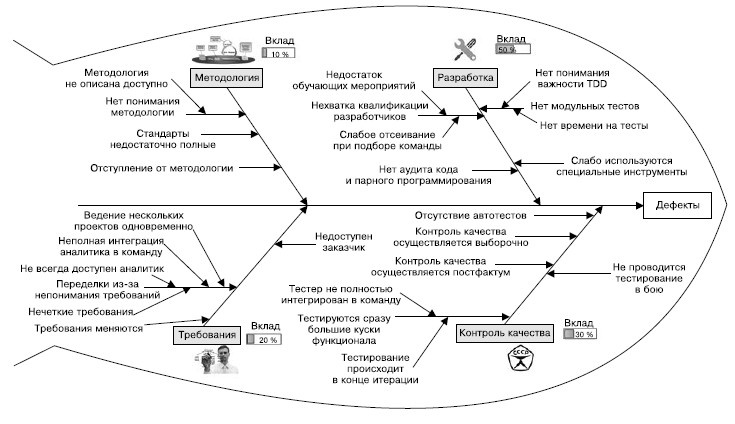 Гибкое управление проектами и продуктами