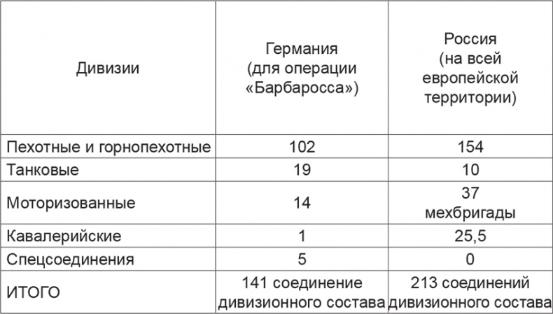 Мифы и правда о плане "Барбаросса"