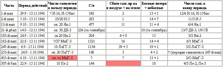 Воздушная битва за Севастополь. 1941-1942