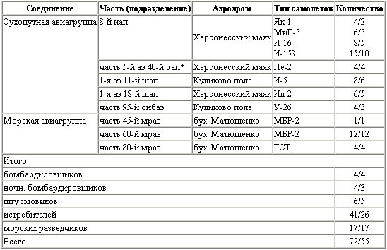 Воздушная битва за Севастополь. 1941-1942