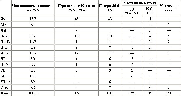 Воздушная битва за Севастополь. 1941-1942