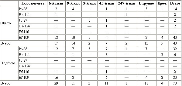 Воздушная битва за Севастополь. 1941-1942