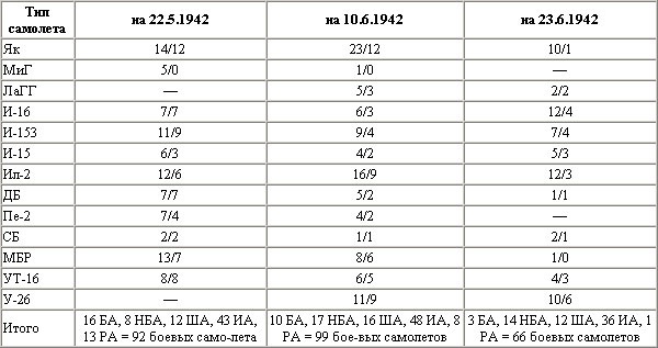 Воздушная битва за Севастополь. 1941-1942