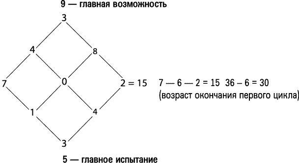 Нумерология - путь самопознания. Руководство для начинающих