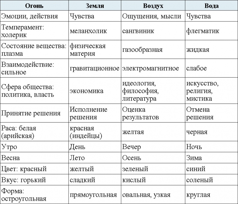 Астрология. Алгоритм тайного знания