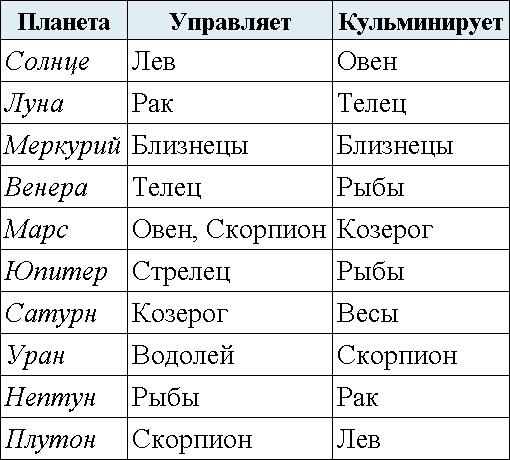 Астрология. Алгоритм тайного знания