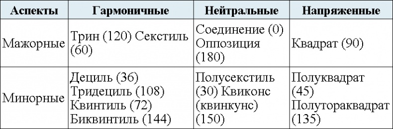 Астрология. Алгоритм тайного знания