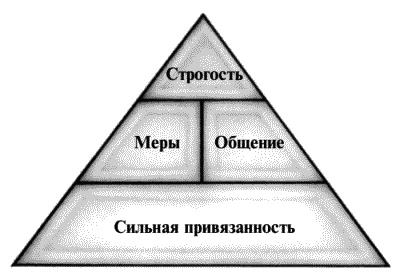 Воспитание ребенка от рождения до 10 лет