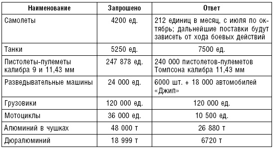 Ленд-лиз. Дороги в Россию. Военные поставки США для СССР во Второй Мировой войне. 1941-1945